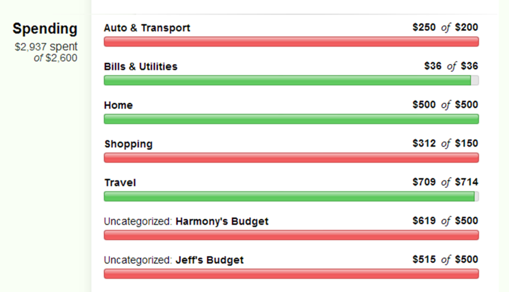 Driving a car is so expensive! I forgot how expensive it was. Also, Jeff and I had a hard time staying on budget.